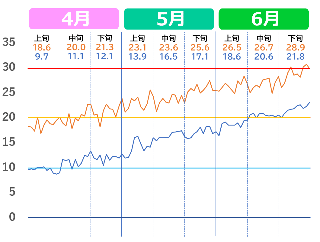 徳島市の4月から6月の気温推移グラフ。2020年代の気温の上がり方