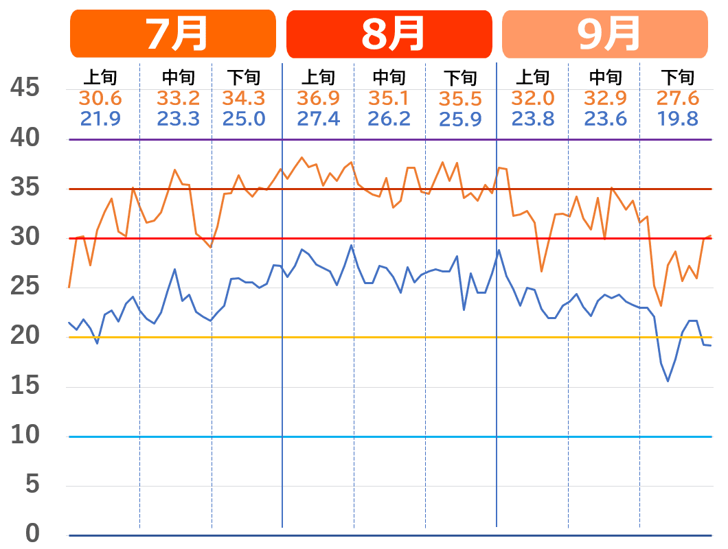 富山市で記録的な猛暑だった2023年夏の気温推移グラフ