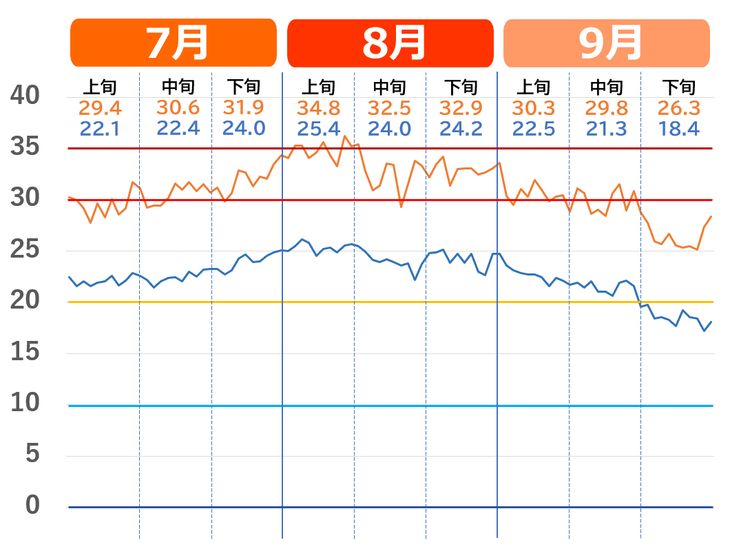 富山市の7月から9月の気温推移グラフ。（暑さのピーク）
