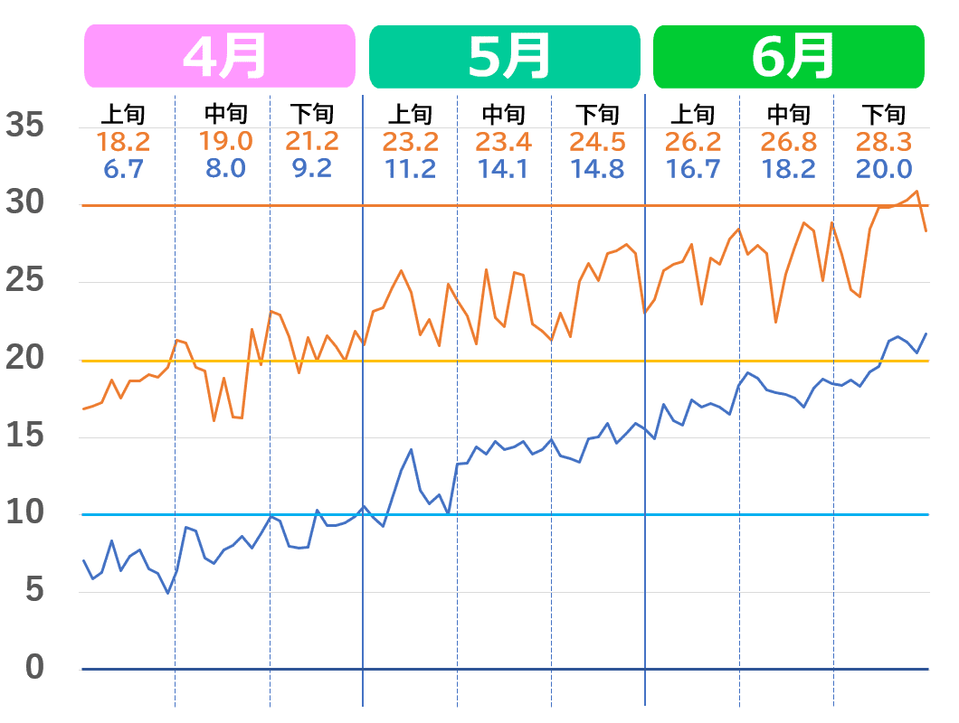 宇都宮市の4月から6月の気温推移グラフ。2020年代の気温の上がり方