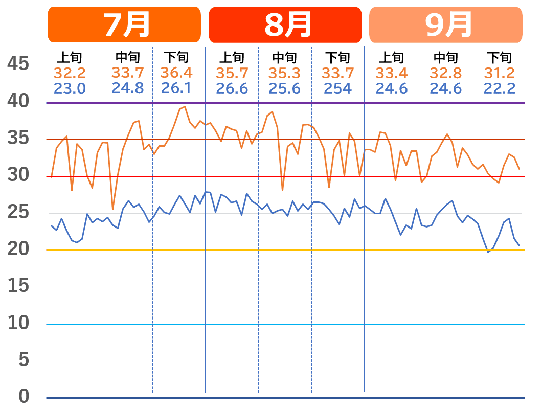 岐阜市で記録的な猛暑だった2023年夏の気温推移グラフ