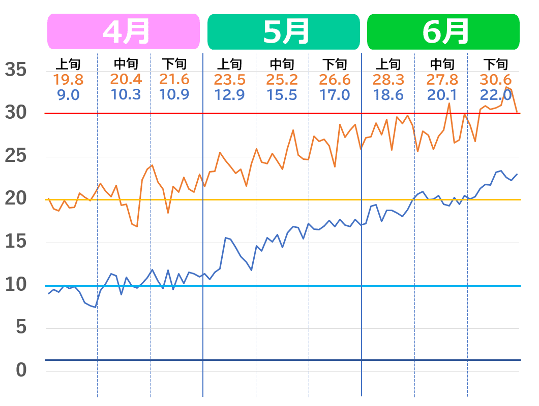 岐阜市の4月から6月の気温推移グラフ。2020年代の気温の上がり方