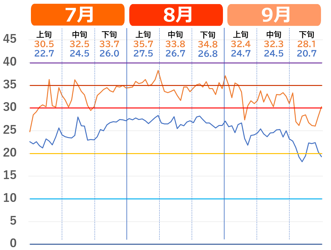 金沢市で記録的な猛暑だった2023年夏の気温推移グラフ