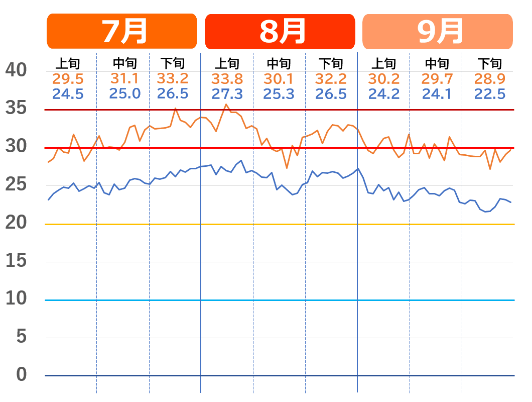 神戸市の7月から9月の気温推移グラフ。（暑さのピーク）