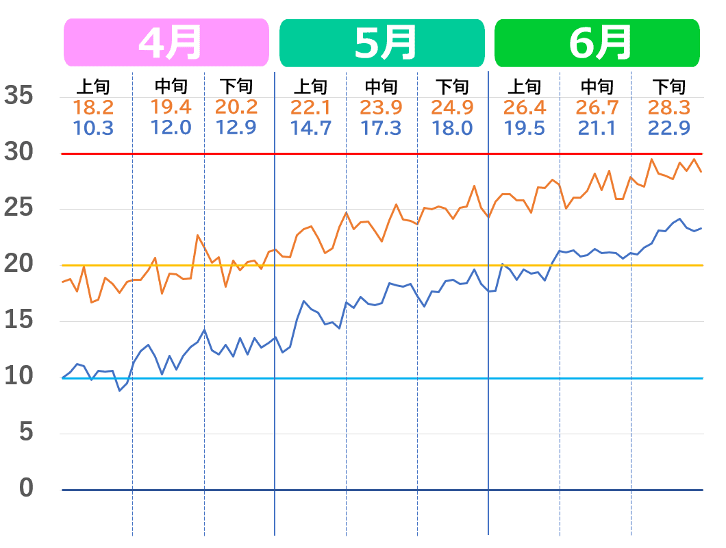 神戸市の4月から6月の気温推移グラフ。2020年代の気温の上がり方