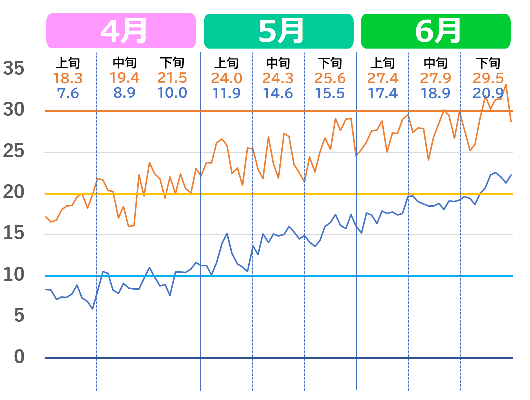 前橋市の4月から6月の気温推移グラフ。2020年代の気温の上がり方