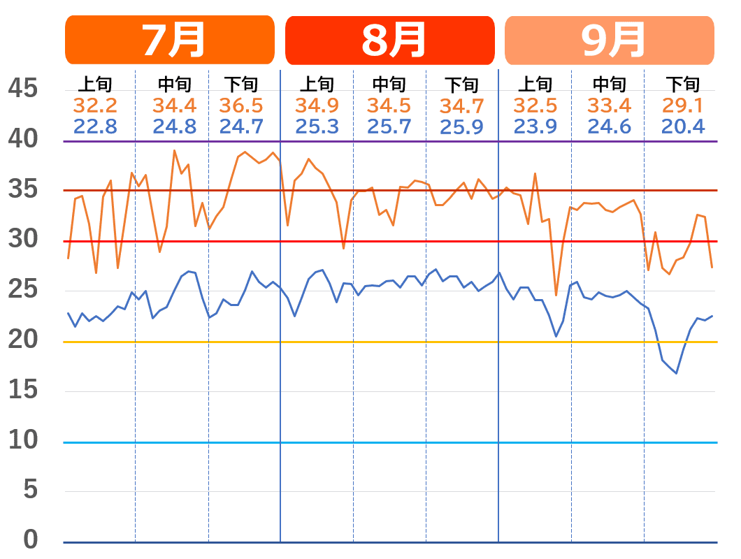 前橋市で記録的な猛暑だった2023年夏の気温推移グラフ