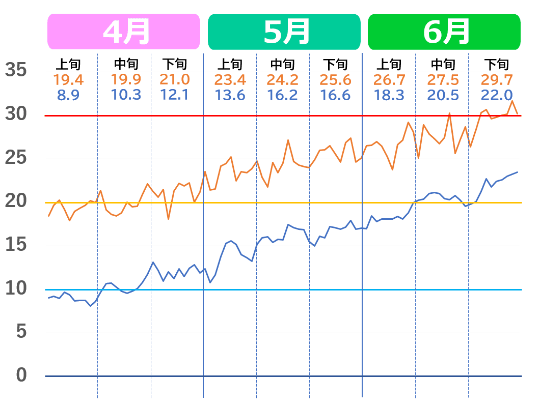 松山市の4月から6月の気温推移グラフ。2020年代の気温の上がり方
