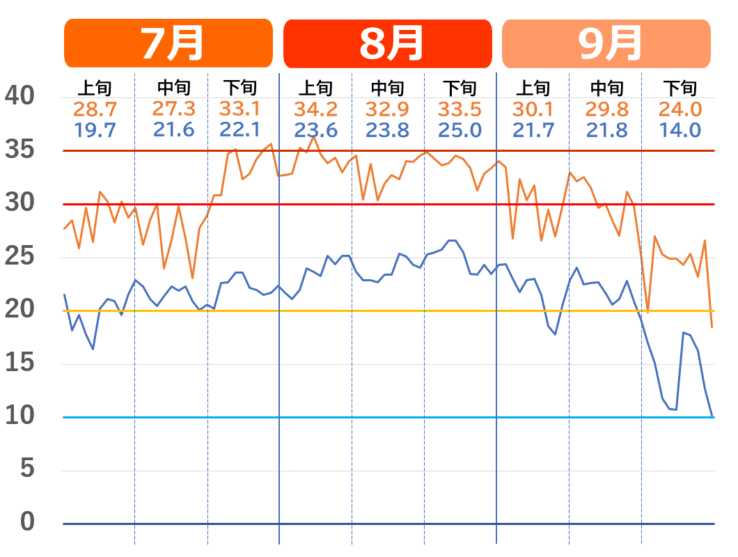 盛岡市で記録的な猛暑だった2023年夏の気温推移グラフ