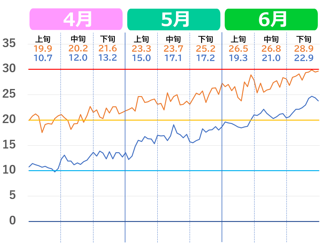 長崎市の4月から6月の気温推移グラフ。2020年代の気温の上がり方