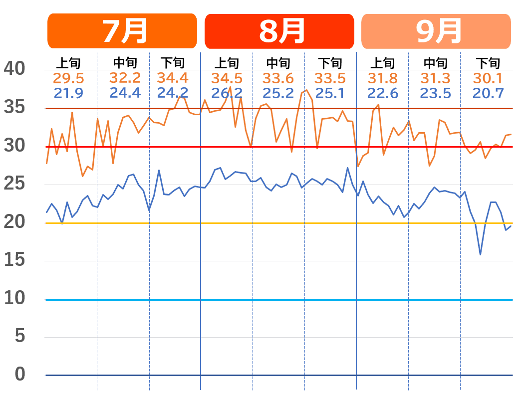 山口市で記録的な猛暑だった2023年夏の気温推移グラフ