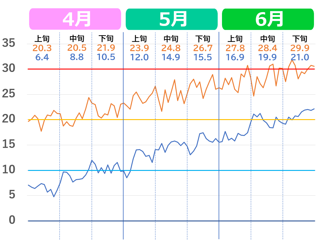 山口市の4月から6月の気温推移グラフ。2020年代の気温の上がり方