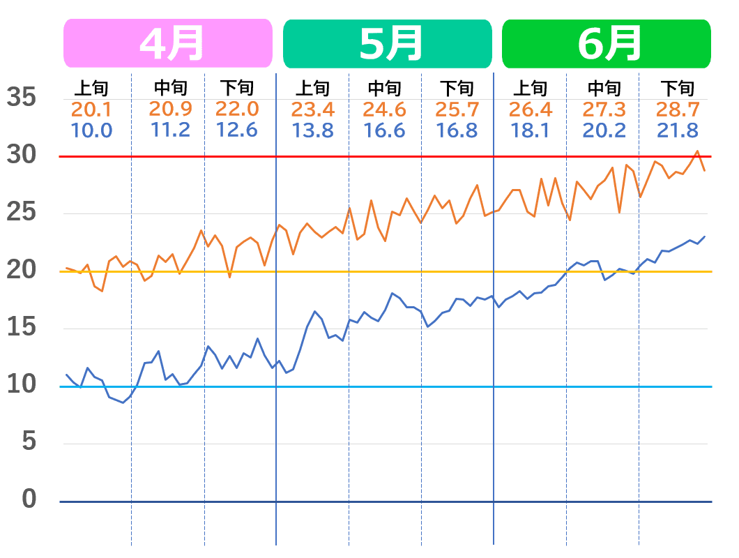 高知市の4月から6月の気温推移グラフ。2020年代の気温の上がり方
