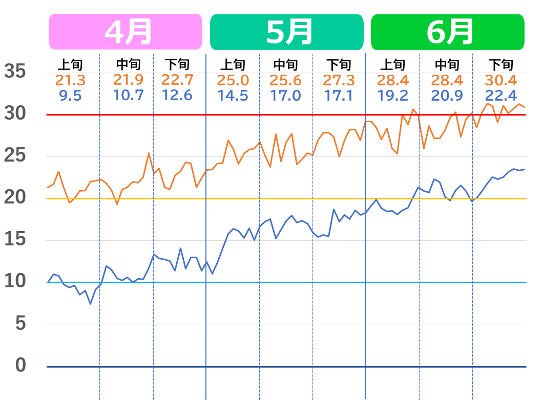 熊本市の4月から6月の気温推移グラフ。2020年代の気温の上がり方