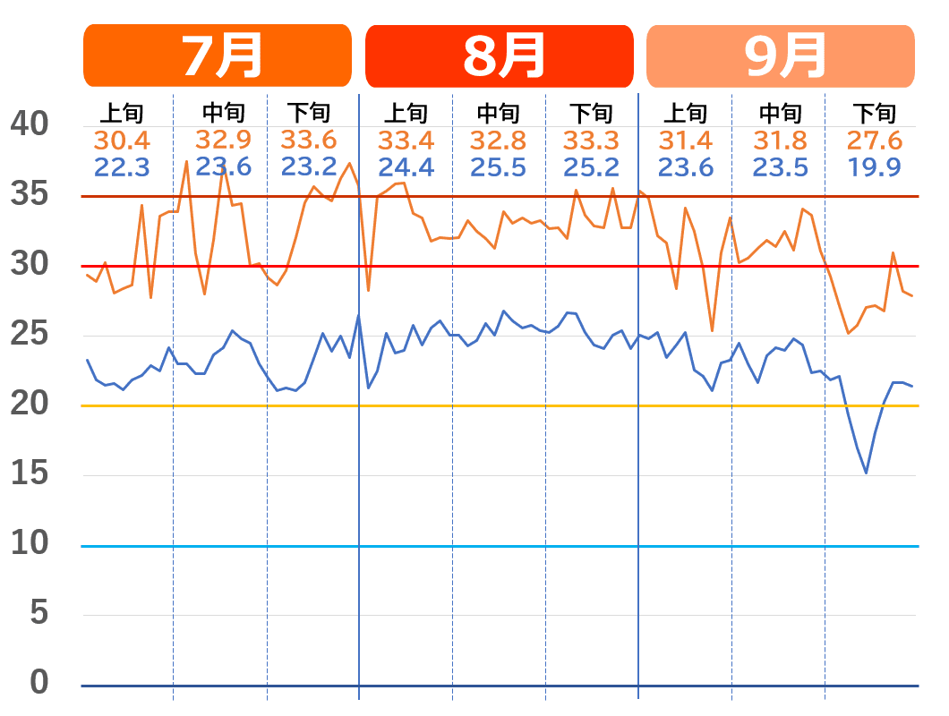 水戸市で記録的な猛暑だった2023年夏の気温推移グラフ