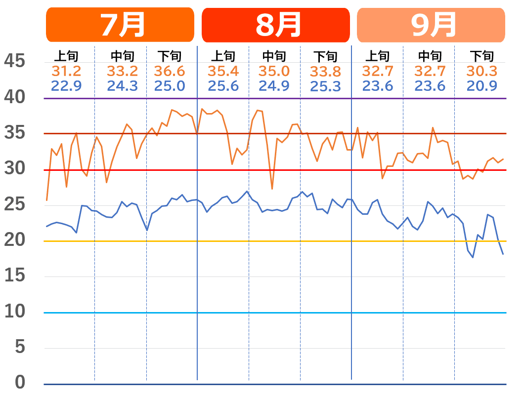 大津市で記録的な猛暑だった2023年夏の気温推移グラフ