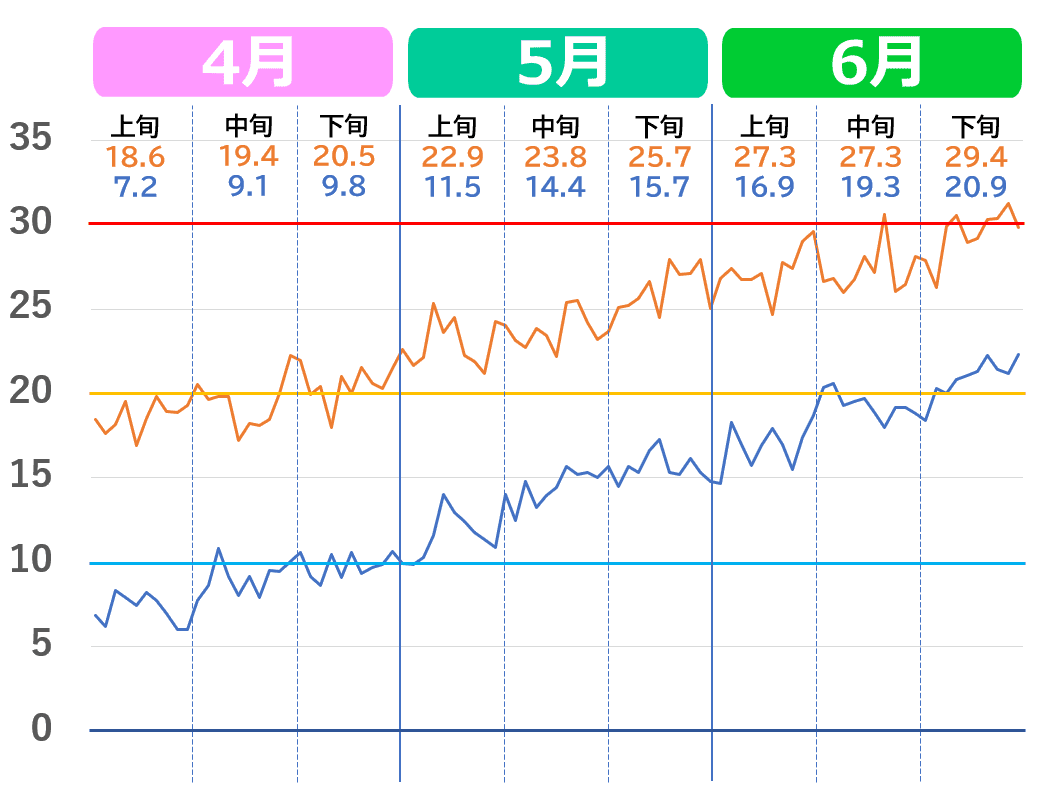 大津市の4月から6月の気温推移グラフ。2020年代の気温の上がり方