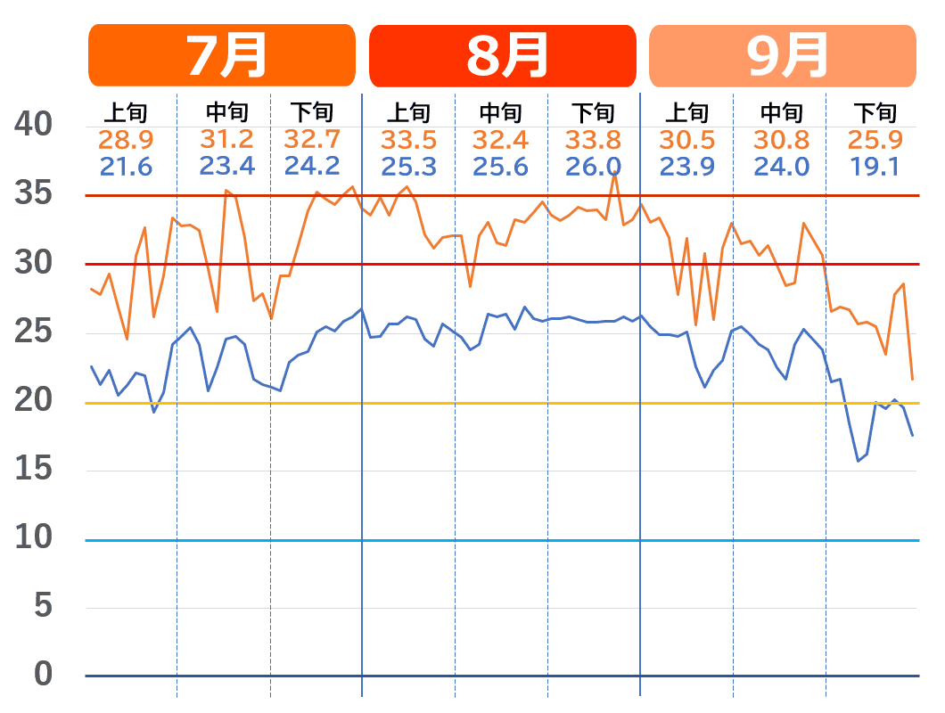 仙台市で記録的な猛暑だった2023年夏の気温推移グラフ