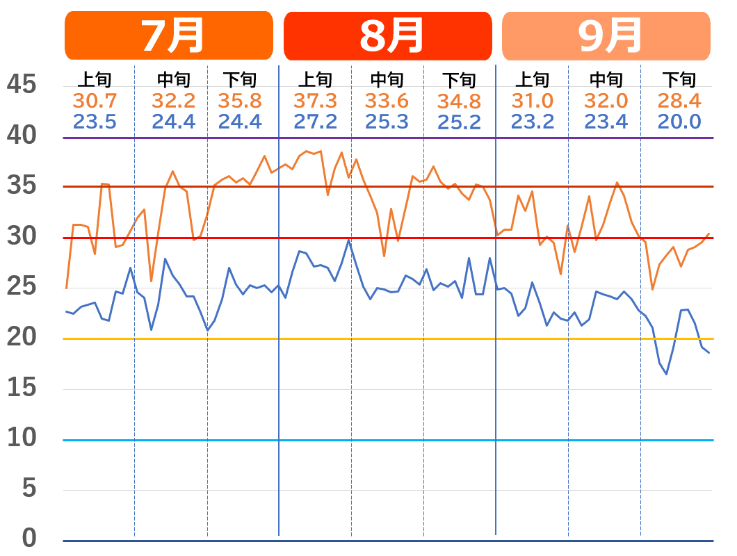 鳥取市で記録的な猛暑だった2023年夏の気温推移グラフ