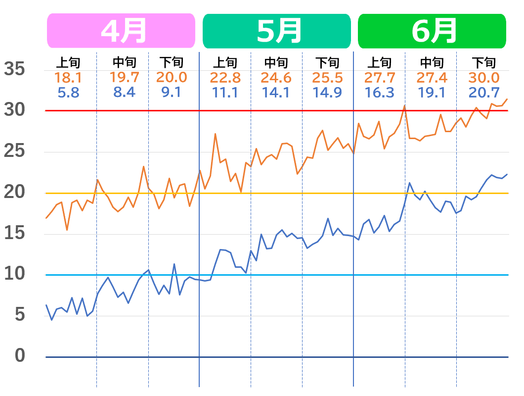 鳥取市の4月から6月の気温推移グラフ。2020年代の気温の上がり方