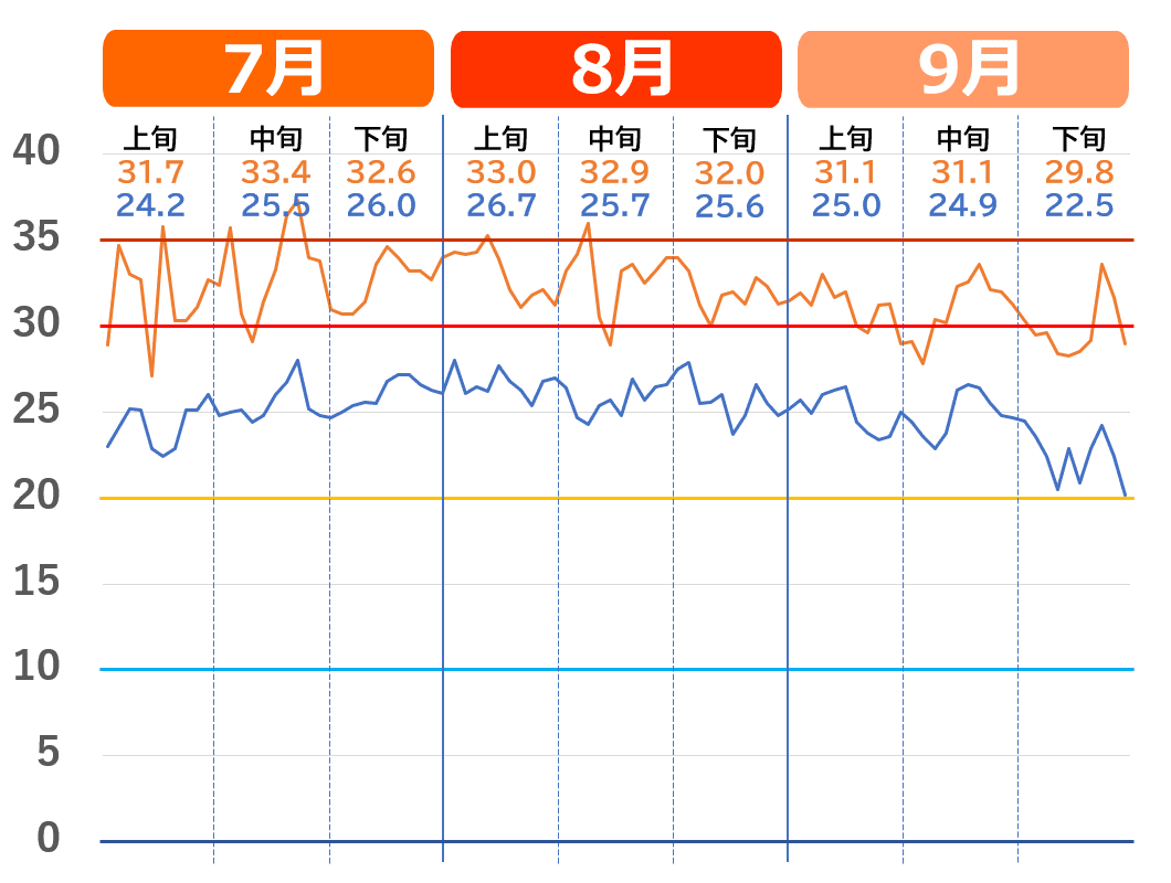 津市で記録的な猛暑だった2023年夏の気温推移グラフ