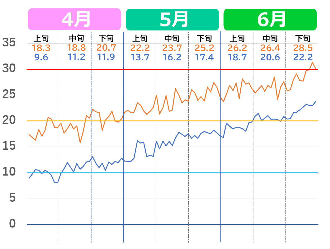 津市の4月から6月の気温推移グラフ。2020年代の気温の上がり方