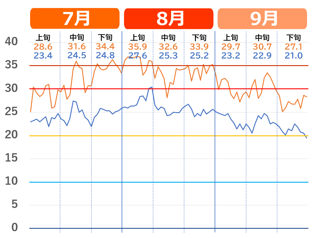 松江市で記録的な猛暑だった2023年夏の気温推移グラフ