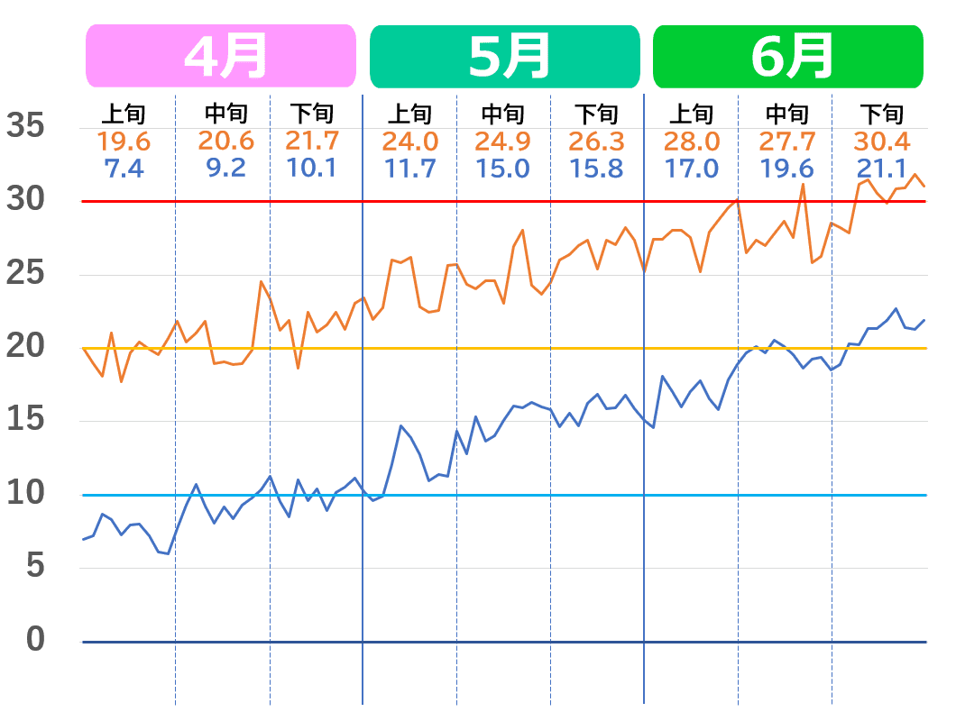 奈良市の4月から6月の気温推移グラフ。2020年代の気温の上がり方