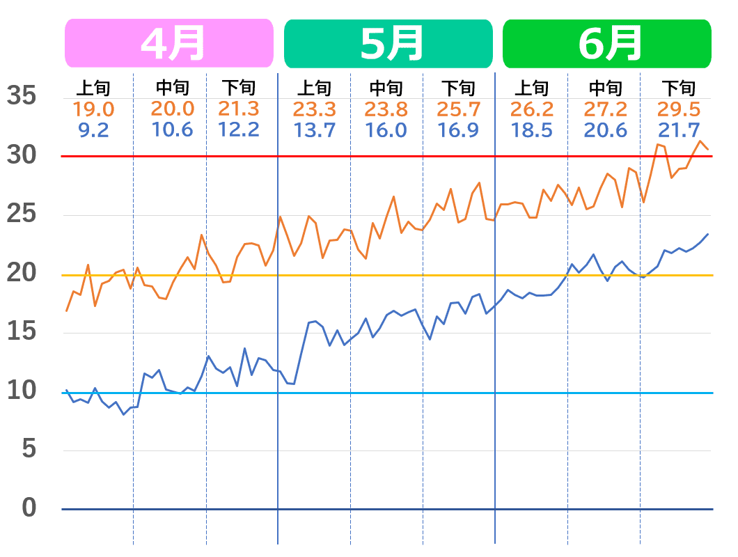 大分市の4月から6月の気温推移グラフ。2020年代の気温の上がり方