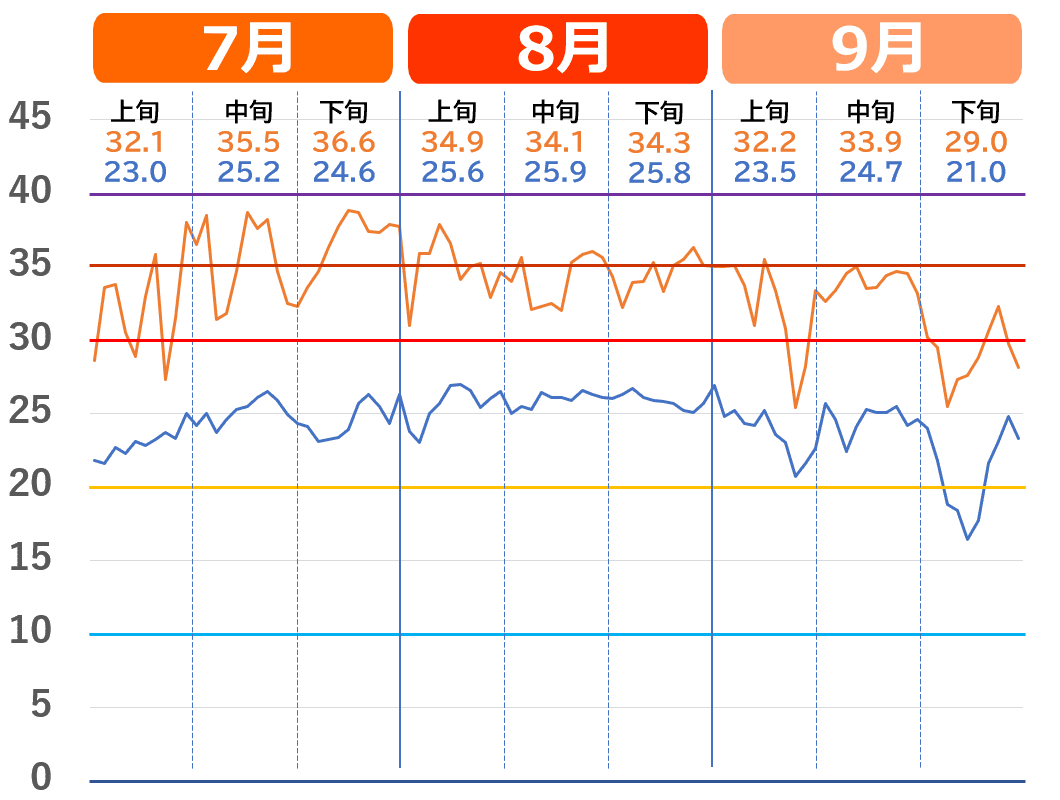 さいたま市で記録的な猛暑だった2023年夏の気温推移グラフ