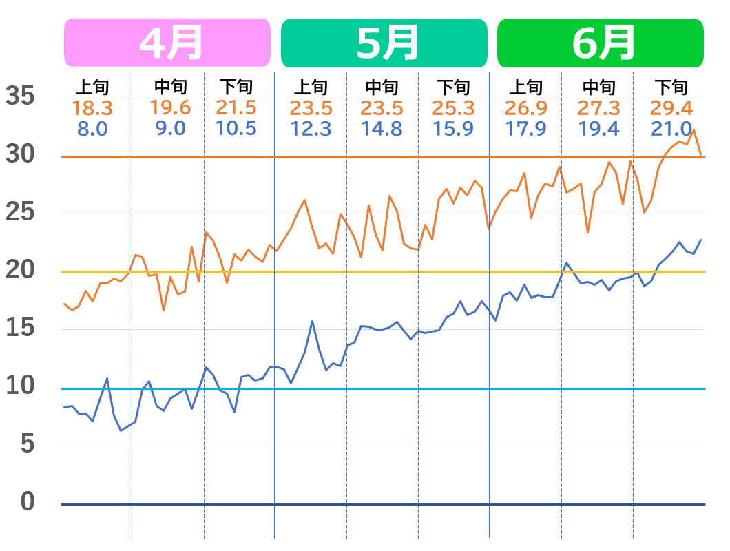 さいたま市の4月から6月の気温推移グラフ。2020年代の気温の上がり方