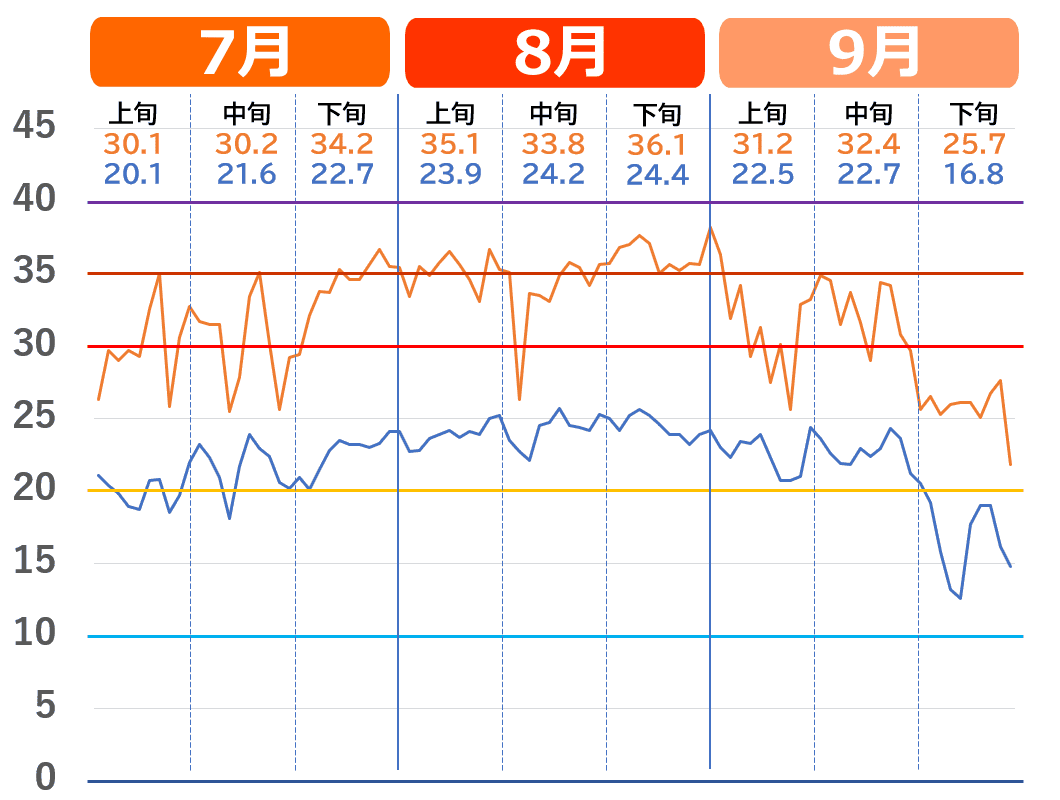 山形市で記録的な猛暑だった2023年夏の気温推移グラフ