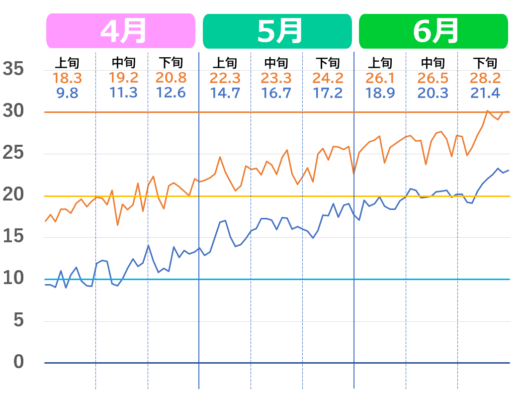 千葉市の4月から6月の気温推移グラフ。2020年代の気温の上がり方