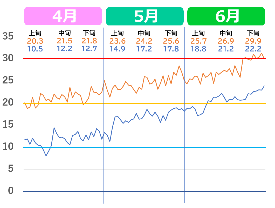 宮崎市の4月から6月の気温推移グラフ。2020年代の気温の上がり方