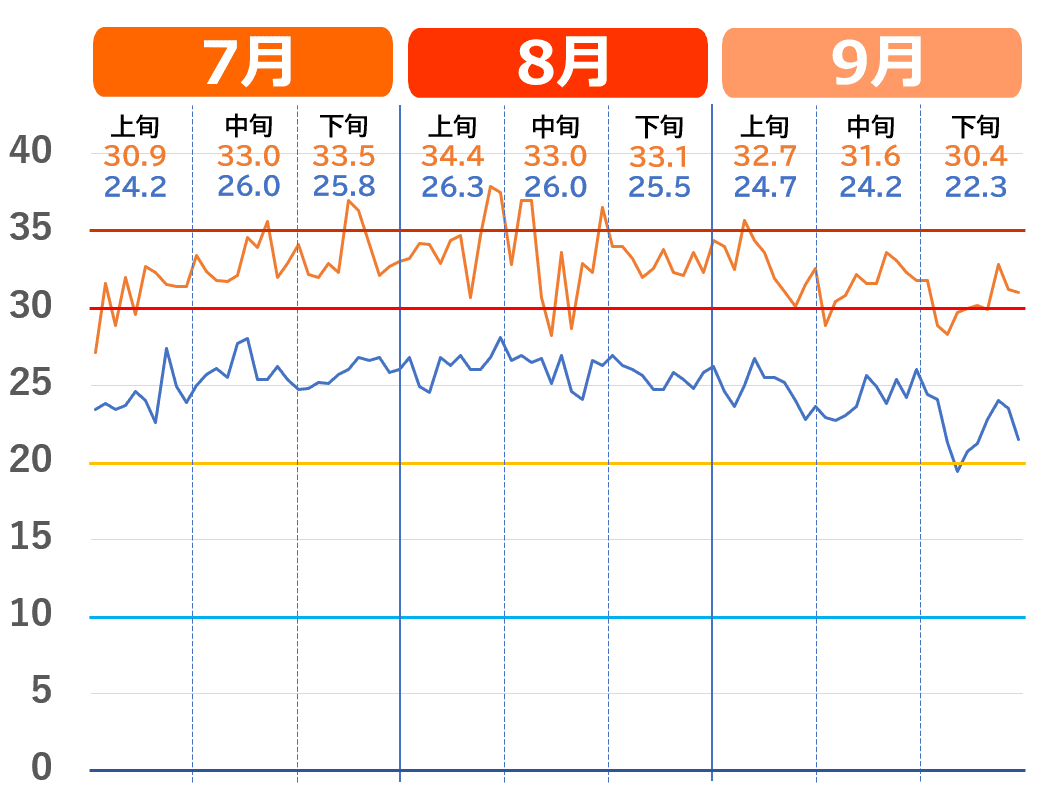 和歌山市で記録的な猛暑だった2023年夏の気温推移グラフ
