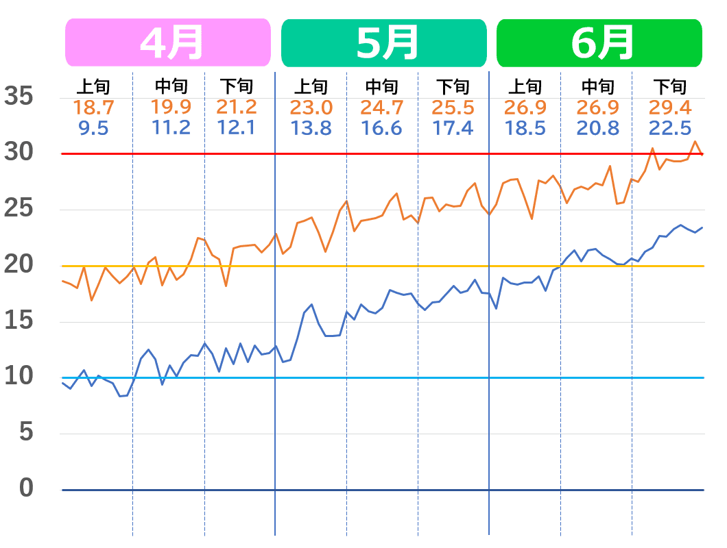 和歌山市の4月から6月の気温推移グラフ。2020年代の気温の上がり方