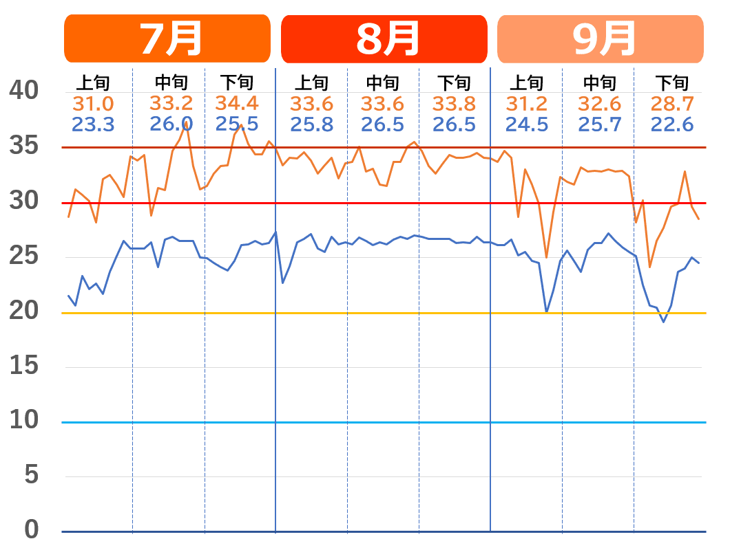 横浜市で記録的な猛暑だった2023年夏の気温推移グラフ