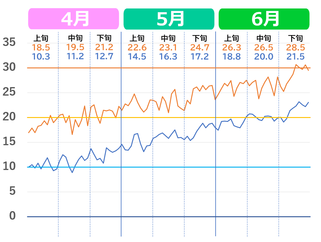 横浜市の4月から6月の気温推移グラフ。2020年代の気温の上がり方