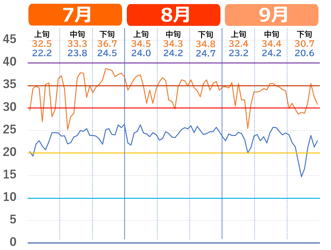 甲府市で記録的な猛暑だった2023年夏の気温推移グラフ