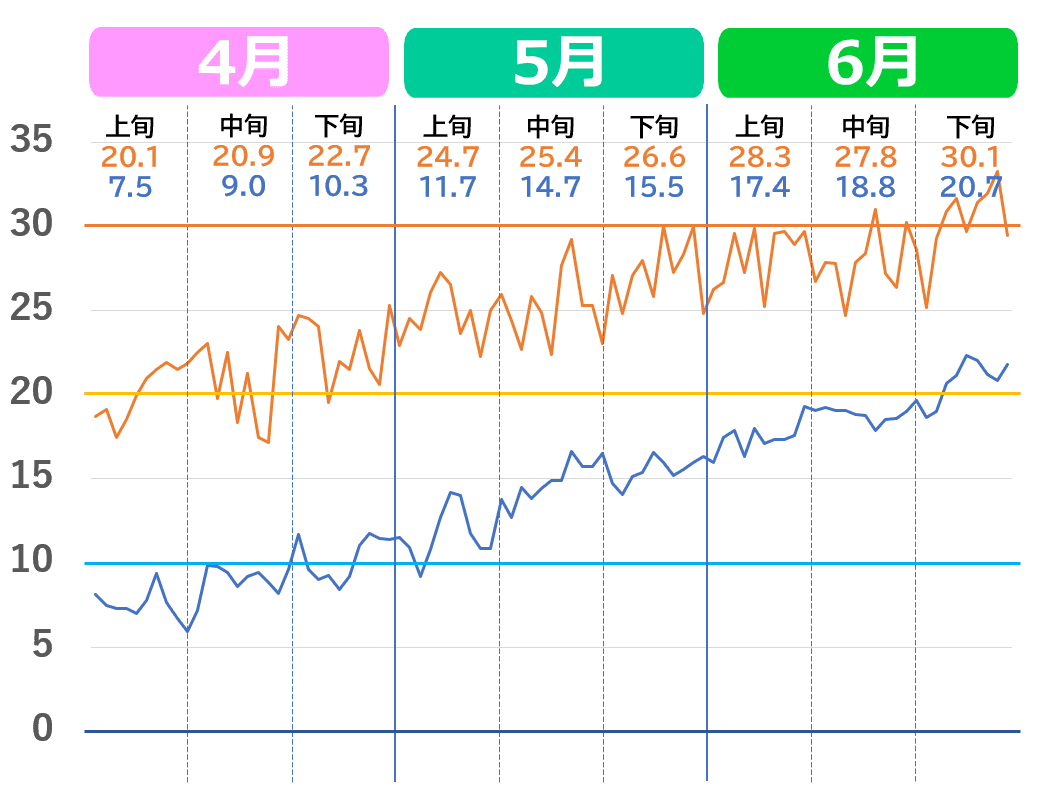 甲府市の4月から6月の気温推移グラフ。2020年代の気温の上がり方