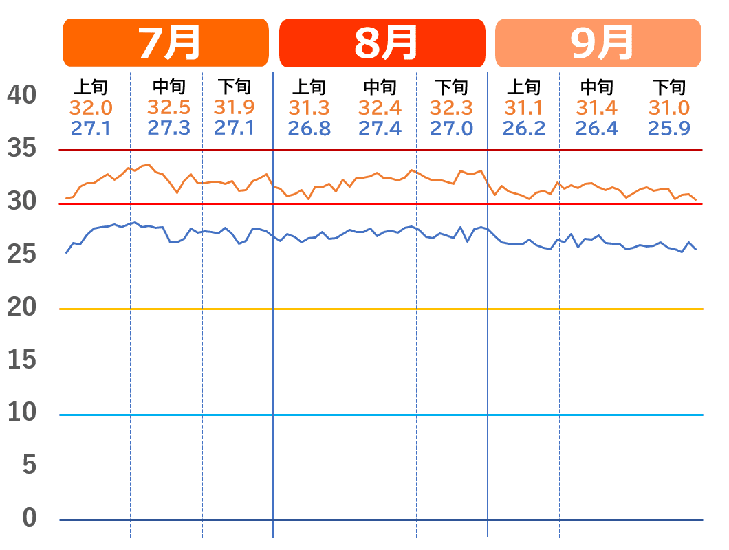 那覇市の7月から9月の気温推移グラフ。（暑さのピーク）