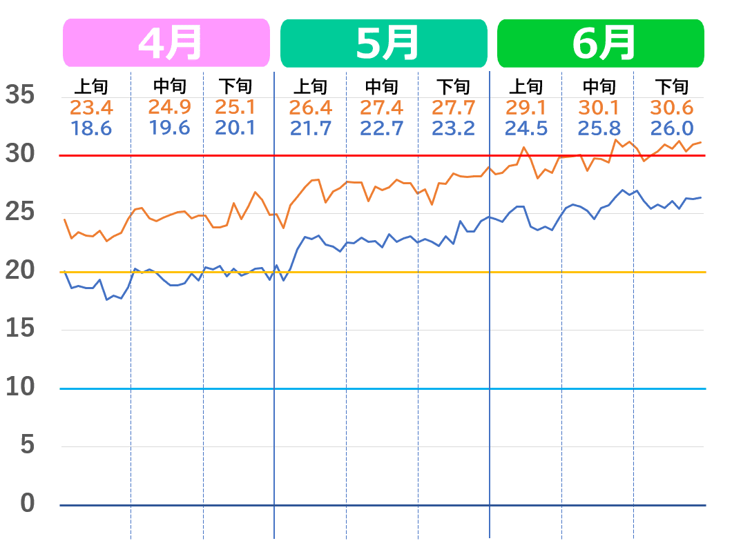 那覇市の4月から6月の気温推移グラフ。2020年代の気温の上がり方