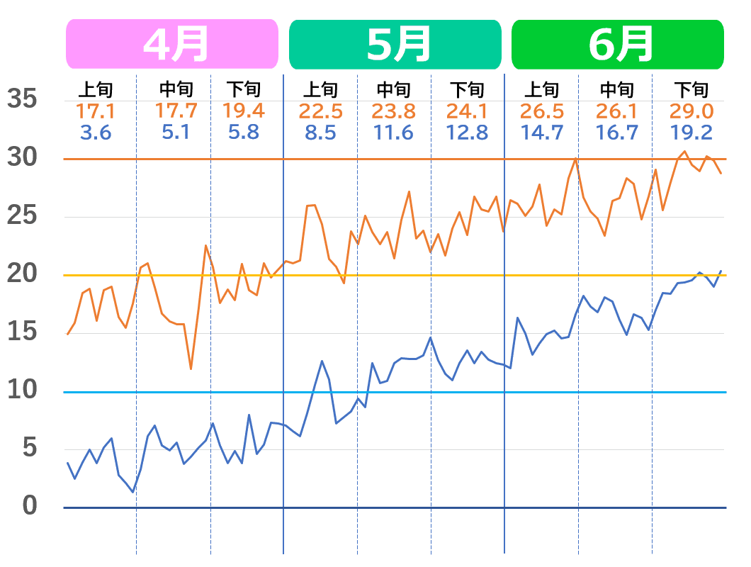 長野市の4月から6月の気温推移グラフ。2020年代の気温の上がり方