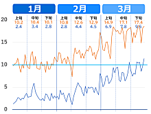 千葉市はいつまで寒い？