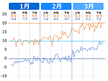 甲府市はいつまで寒い？