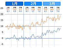 前橋市はいつまで寒い？