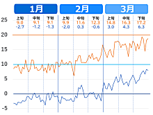 宇都宮市はいつまで寒い？