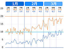 横浜市はいつまで寒い？