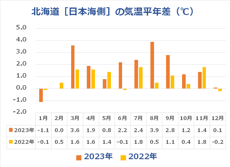 北海道（日本海側）の気温推移グラフ2023年