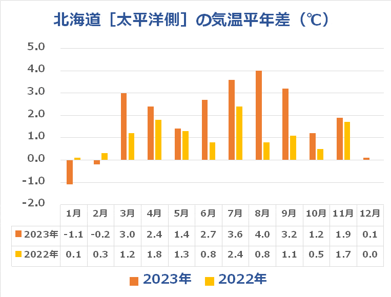 北海道（太平洋側）の気温推移具グラフ（2023年）